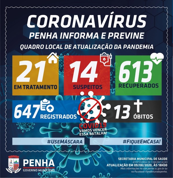 Boletim Coronavírus: Sobe para 647 o casos positivos da Covid-19 em Penha