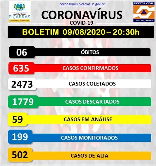 Boletim Coronavírus: Sobe para 635 os casos positivos da Covid-19 em Balneário Piçarras