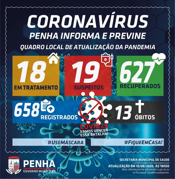 Boletim Coronavírus: Penha registra 11 novos caos da Covid-19 e sobe para 658 o número de infectados pela doença