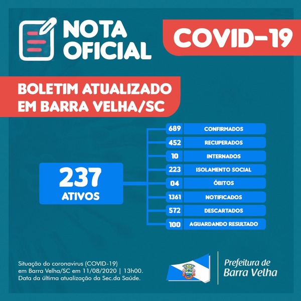 Boletim Coronavírus: Barra Velha registra 26 novos casos da Covid-19 e sobe para 689 o número de infectados