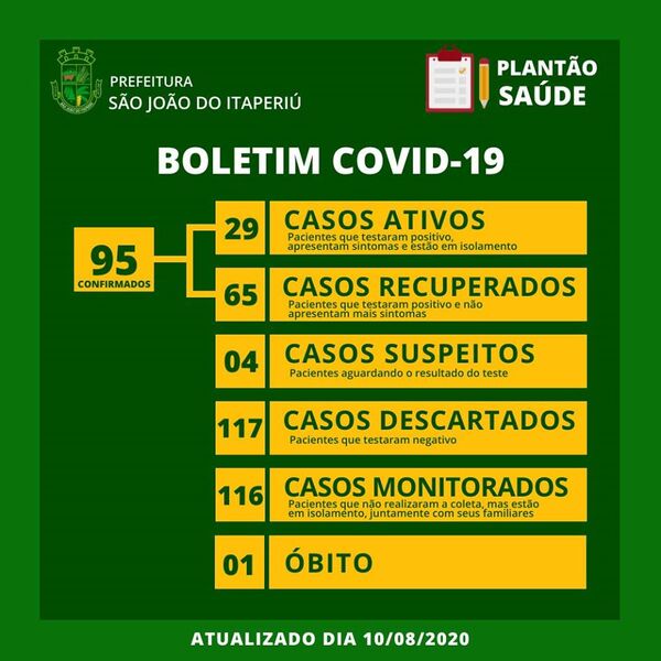 Boletim Coronavírus: Sobe para 95 os casos positivos da Covid-19 em São João do Itaperiú