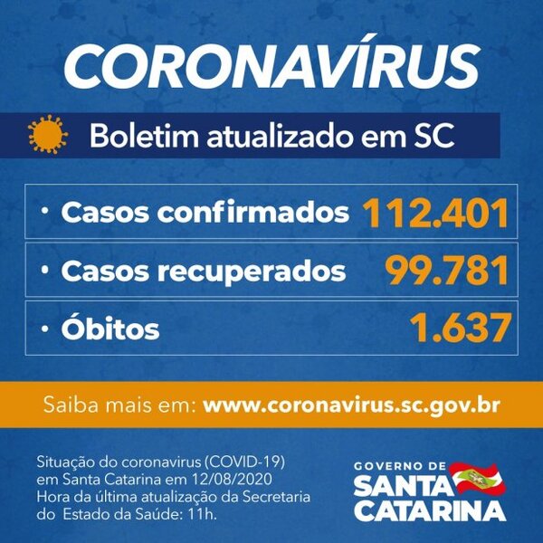 Boletim Coronavírus :SC confirma 112.401 casos positivos e 1.637 mortes por Covid-19