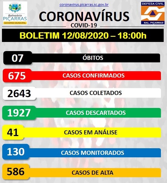 Boletim Coronavírus: Balneário Piçarras registra 13 novos casos da Covid-19 e sobe para 675 o número de infectados