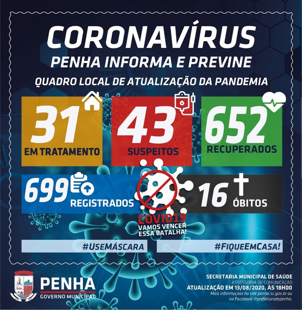 Boletim Coronavírus: Penha registra 12 novos casos da Covid-19 e número de infectados sobe para 699