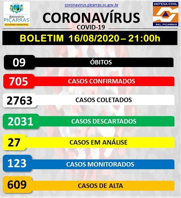 Boletim Coronavírus: Balneário Piçarras registra a nona morte por Covid-19