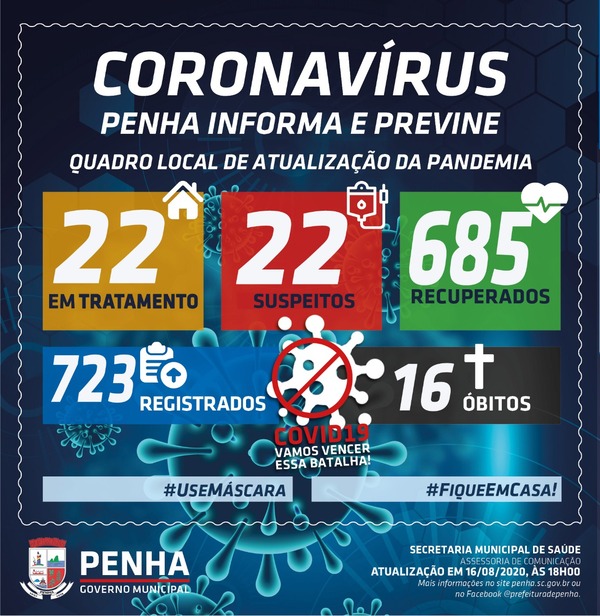 Boletim Coronavírus: Sobe para 723 o casos positivos da Covid-19 em Penha