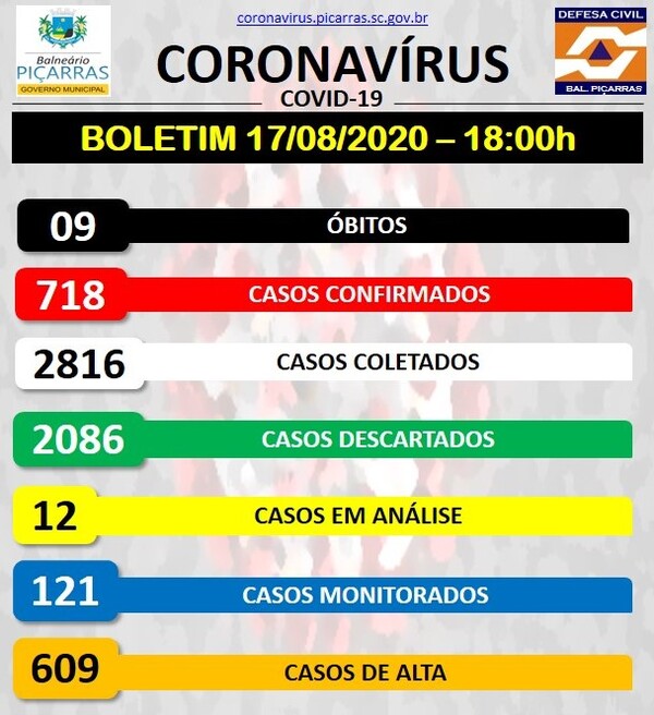 Boletim Coronavírus: Balneário Piçarras registra 13 casos positivos de Covid-19 e sobe para 718 o número de infectados