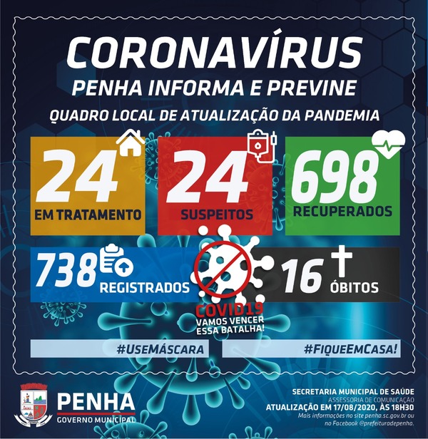 Boletim Coronavírus: Sobe 738 os casos positivos da Covid-19 em Penha