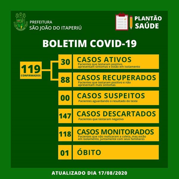 Boletim Coronavírus: Sobe para 119 os casos positivos da Covid-19 em São João do Itaperiú