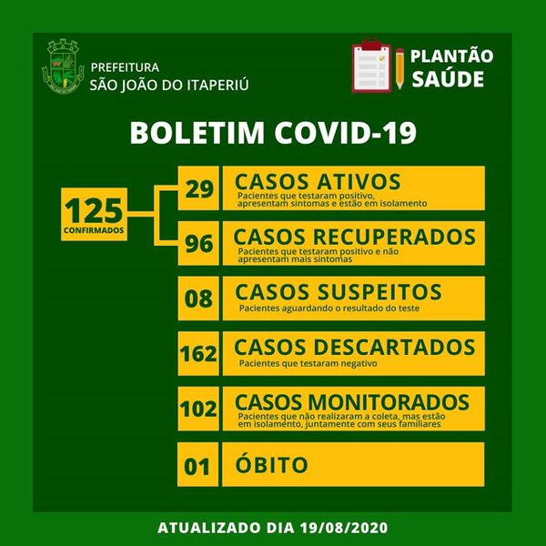 Boletim Coronavírus: Sobe para 125 o número de infectados pela Covid-19 em São João do Itaperiú