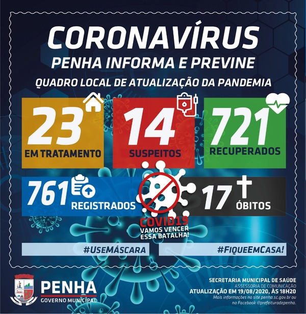 Boletim Coronavírus: Sobe para 761 os casos positivos da Covid-19 em Penha
