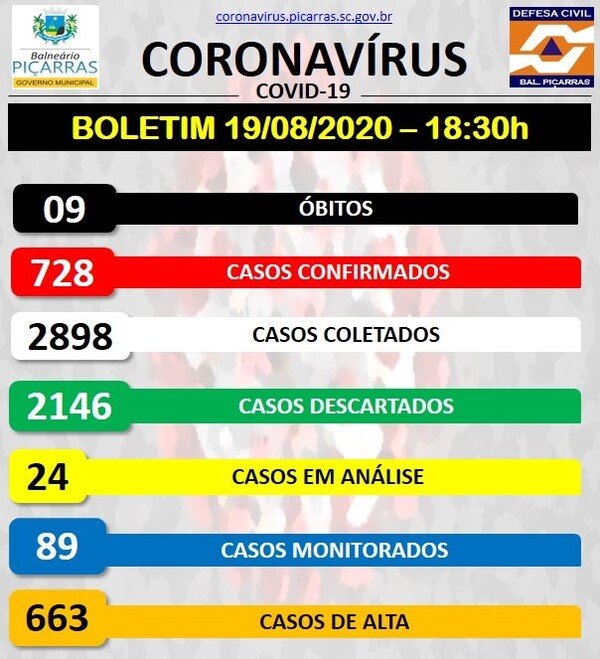 Boletim Coronavírus: Sobe para 728 os casos positivos da Covid-19 em Balneário Piçarras