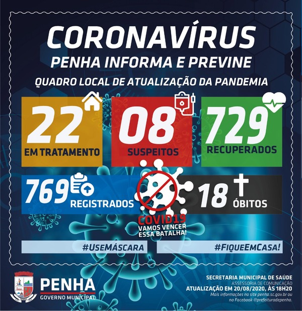 Boletim Coronavírus: Penha confirma 18ª. morte em decorrência da Covid-19