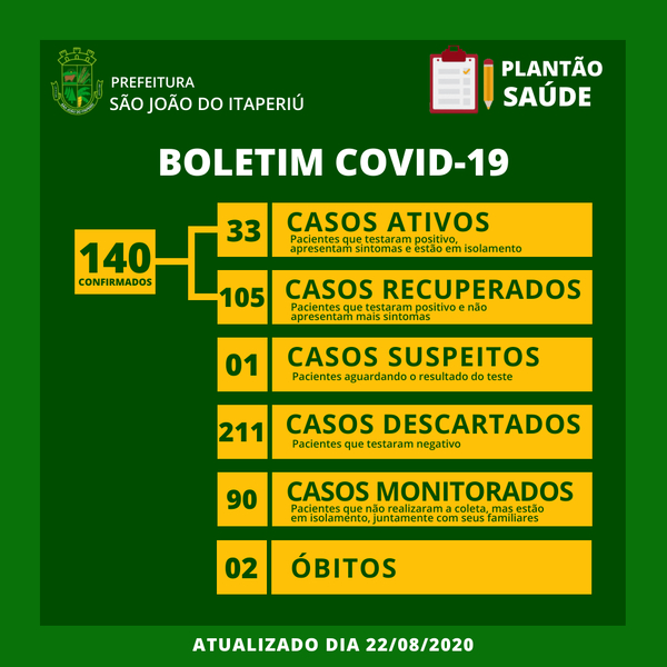Boletim Coronavírus: São João do Itaperiú registra segunda morte por Covid-19