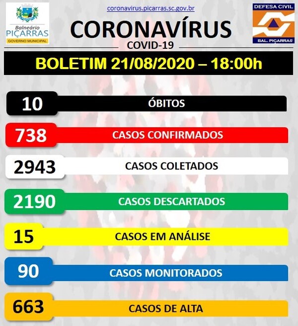 Boletim Coronavírus: Sobe para 738 os casos positivos da Covid-19 em Balneário Piçarras