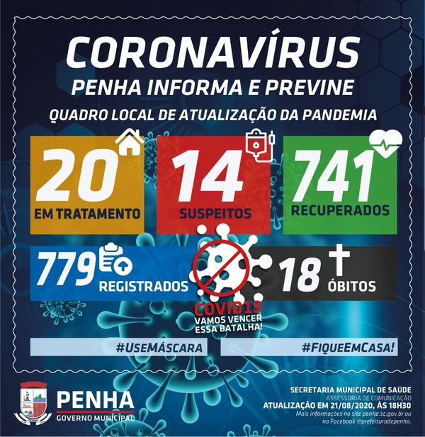 Boletim Coronavírus: Penha confirma 10 novos casos da Covid-19 e sobe para 779 o número de infectados
