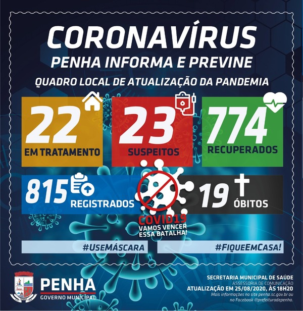 Boletim Coronavírus: Penha registra 19ª. morte por Covid-19