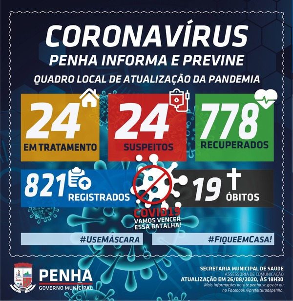 Boletim Coronavírus: Sobe para 821 os casos positivos da Covid-19 em Penha