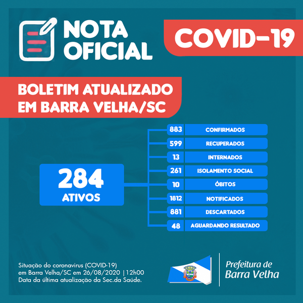 Boletim Coronavírus: Barra Velha confirma seis novos casos da Covid-19 e sobe para 883 o número de infectados pela doença