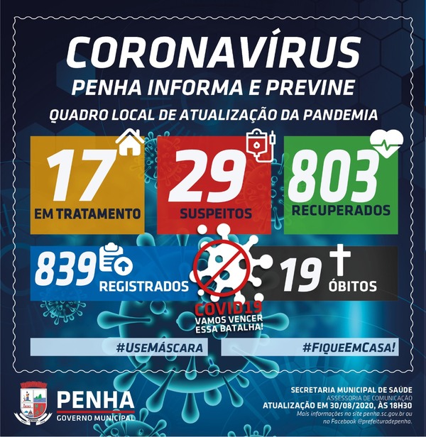 Boletim Coronavírus: Sobe para 839 o número de infectados pela Covid-19 em Penha
