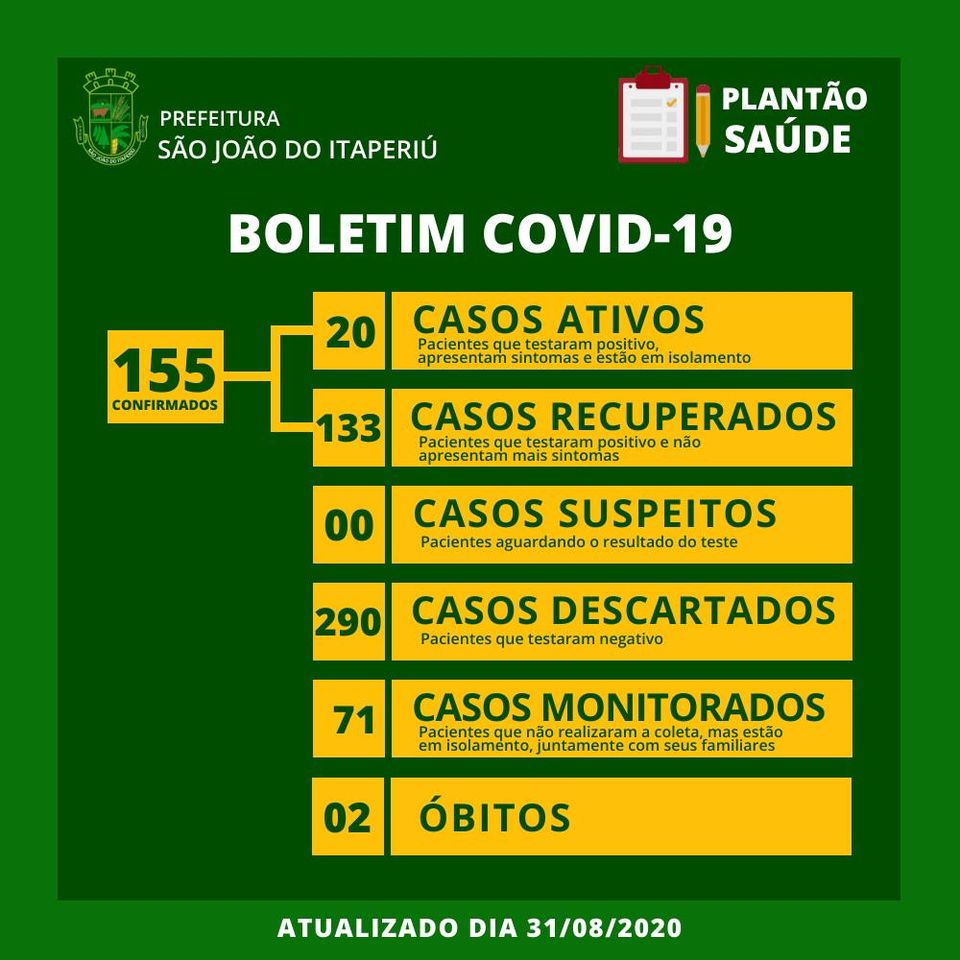 Boletim Coronavírus: Sobe para 155 os casos positivos da Covid-19 em São João do Itaperiú