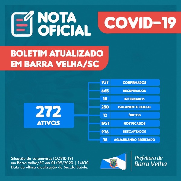 Boletim Coronavírus: Barra Velha registra 20 novos casos da Covid-19 e sobe para 937 o número de infectados