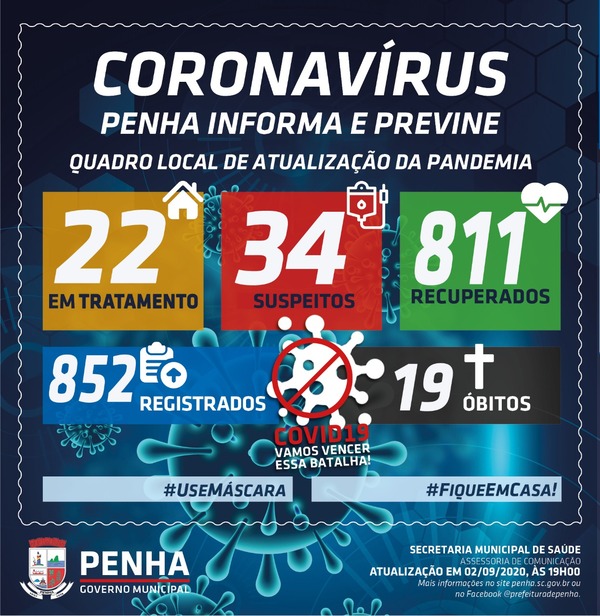 Boletim Coronavírus: Penha registra apenas um novo caso positivo da Covid-19