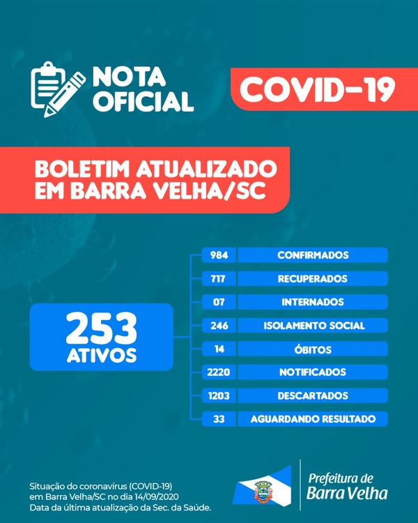 Boletim Coronavírus: Barra Velha registra 19 novos casos da Covid-19 e número de infectados sobe para 984