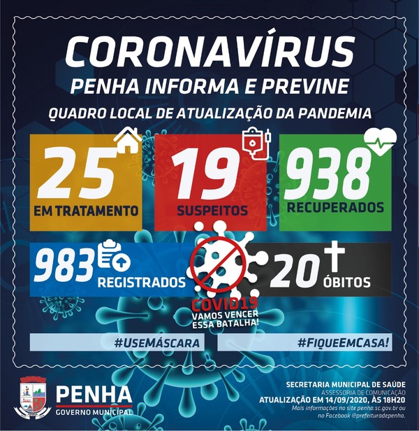 Boletim Coronavírus: Penha registra apenas dois novos casos positivos da Covid-19 nesta segunda-feira