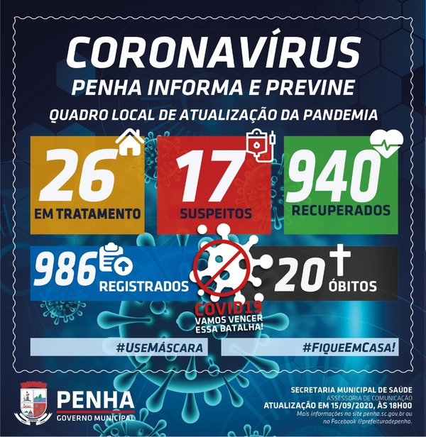 Boletim Coronavírus: Penha registra três novos casos positivos da Covid-19 e sobe para 986 o número de infectados
