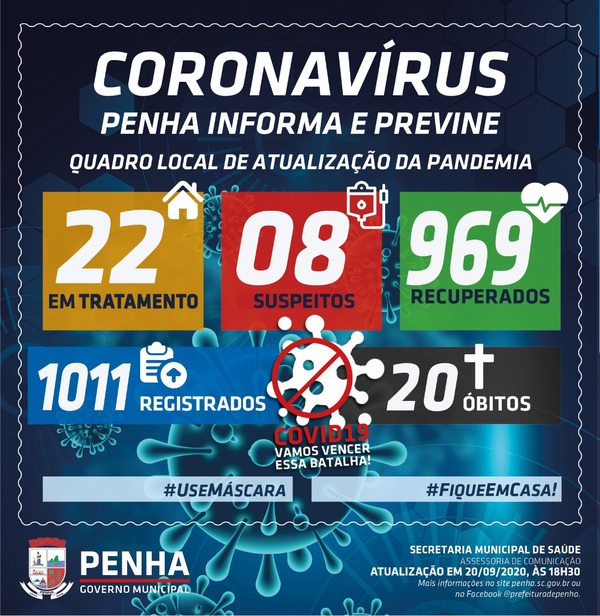 Boletim Coronavírus: Sobe para 1011 os casos positivos da Covid-19 em Penha