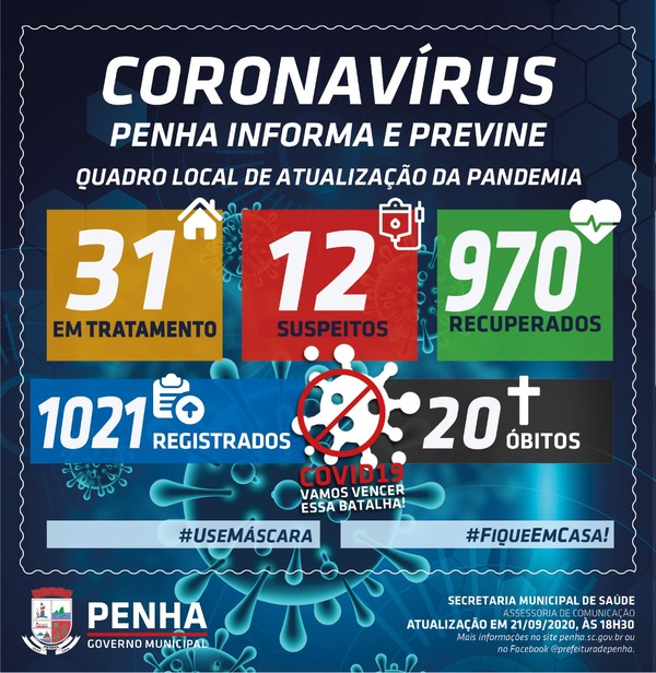 Boletim Coronavírus: Penha registra 10 novos casos da Covid-19 e sobe para 1.021 o número de infectados