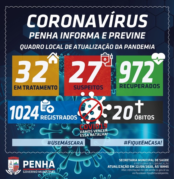 Boletim Coronavírus: Penha registra três novos casos positivos da Covid-19 e sobe para 1.024 o número de infectados