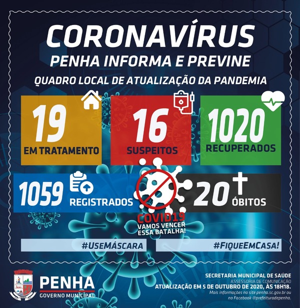 Boletim Coronavírus: Penha registra sete novos casos positivos da Covid-19 e sobe para 1059 o número de infectados