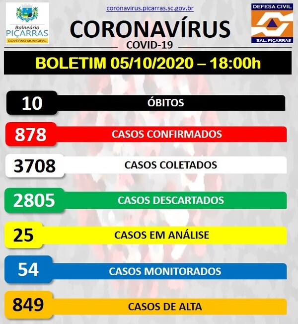 Boletim Coronavírus: Sobe para 878 o número de infectados pela Covid-19 em Balneário Piçarras