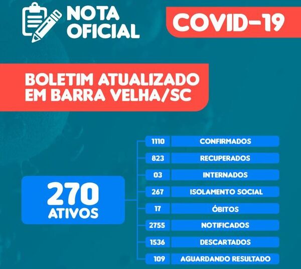Boletim Coronavírus: Barra Velha registra 20 novos casos positivos da Covid-19 e sobe para 1.110 o número de infectados