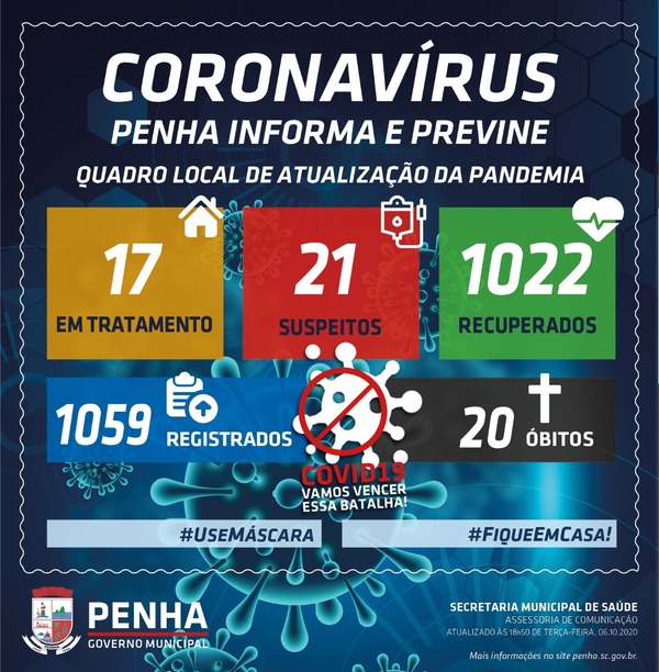 Boletim Coronavírus: Pela primeira vez em 19 dias Penha não registra novos casos positivos da Covid-19