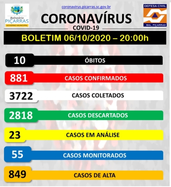 Boletim Coronavírus: Balneário Piçarras registra três novos casos da Covid-19
