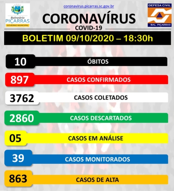 Boletim Coronavírus: Balneário Piçarras registra 10 novos casos positivos da Covid-19 e sobe para 897 o número de infectados
