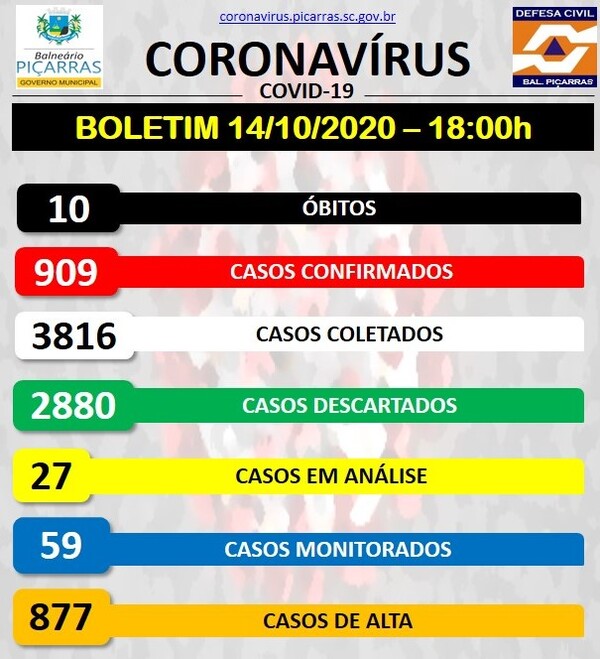 Boletim Coronavírus: Balneário Piçarras registra nove novos casos positivos da Covid-19