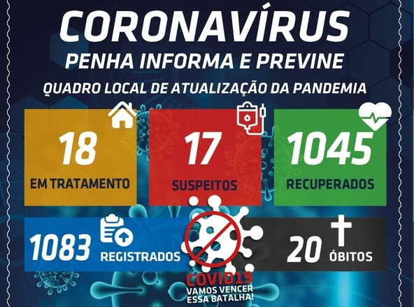 Boletim Coronavírus: Penha registra dois novos casos positivos da covid-19