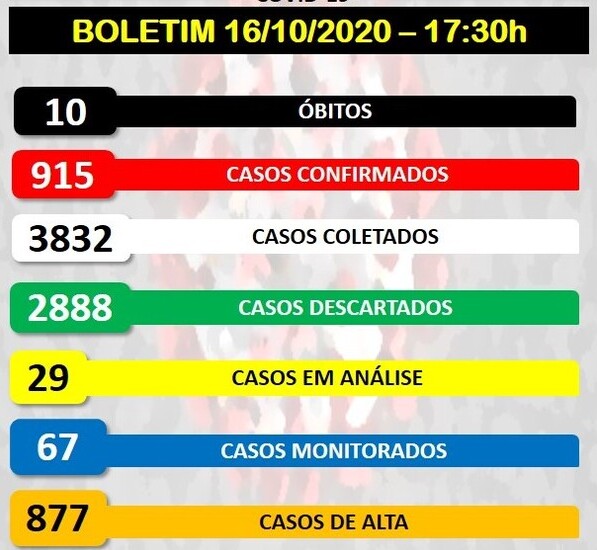 Boletim Coronavírus: Balneário Piçarras registra seis novos casos positivos da Covid-19
