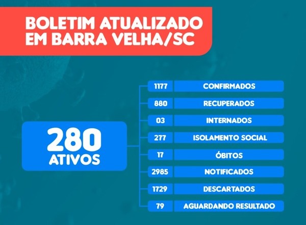 Boletim Coronavírus: Barra Velha registra 10 novos casos positivos da Covid-19 e sobe para 1.177 o número de infectados