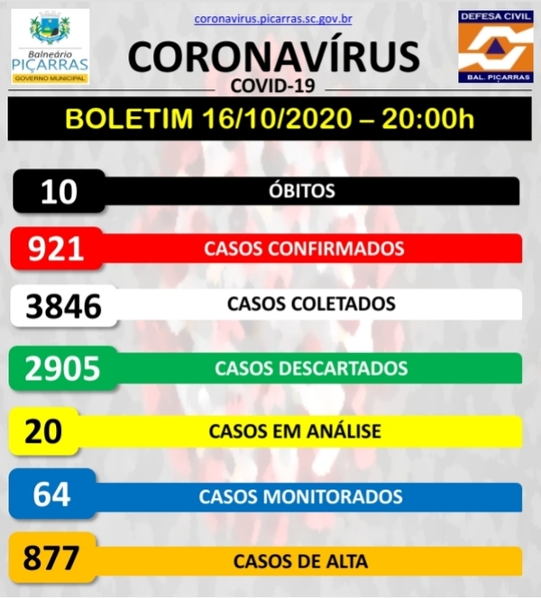 Boletim Coronavírus: Balneário Piçarras registra seis novos casos positivos da Covid-19