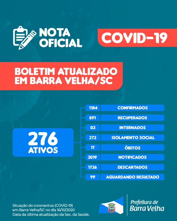 Boletim Coronavírus: Barra Velha Registra sete novos casos positivos da Covid-19 e sobe para 1184 o número de infectados