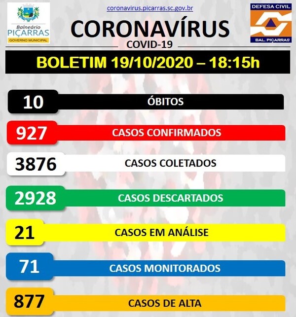 Boletim Coronavírus: Balneário Piçarras registra seis novos casos positivos da Covid-19