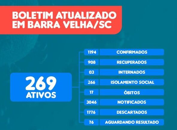 Boletim Coronavírus: Barra Velha registra 10 novos casos da Covid-19 e sobe para 1.194 o número de infectados