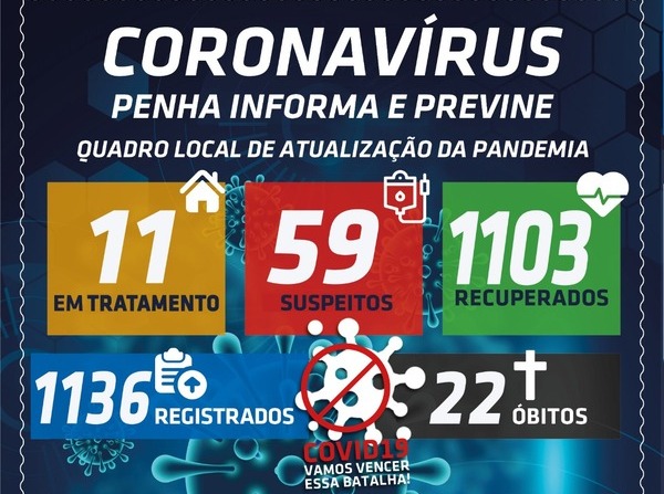 Boletim Coronavírus: Penha registra três novos casos positivos da Covid-19