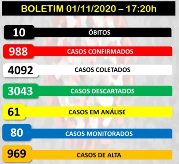 Boletim Coronavírus: Balneário Piçarras registra 15 novos casos positivos da Copvid-19 e sobe para 988 o número de infectados