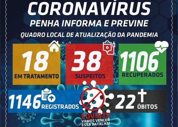 Boletim Coronavírus: Penha registra 10 novos casos positivos da Covid-19